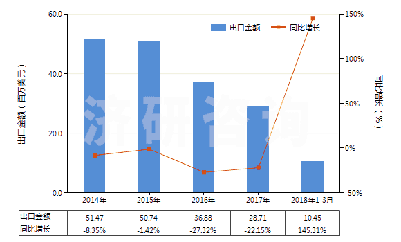 2014-2018年3月中國(guó)非零售與毛混紡腈綸短纖紗線(混紡指按重量計(jì)聚丙烯腈及其變性短纖含量在85%以下)(HS55096100)出口總額及增速統(tǒng)計(jì)